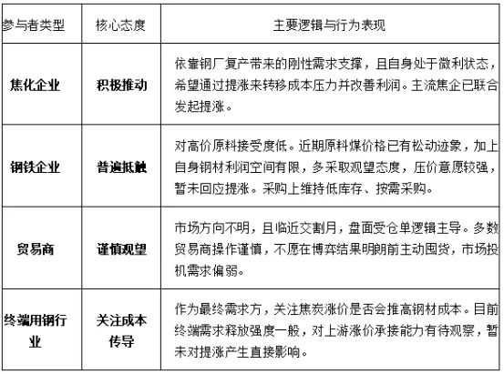 焦炭提涨僵持,市场情绪降温