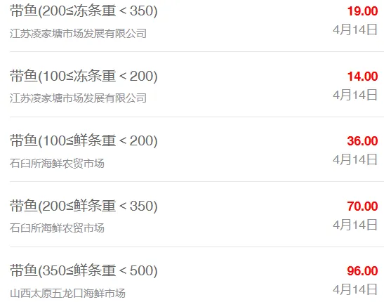 4月14日最新全国水产品批发市场价格