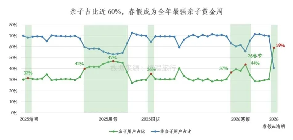 爆!6 天连休引爆研学市场:亲子订单暴涨 300%,家庭客群成绝对主力!