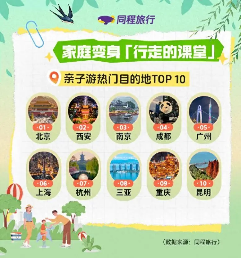 爆!6 天连休引爆研学市场:亲子订单暴涨 300%,家庭客群成绝对主力!