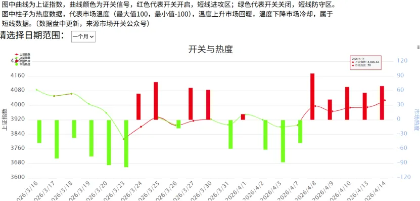 市场开关(0414):有放量突破迹象