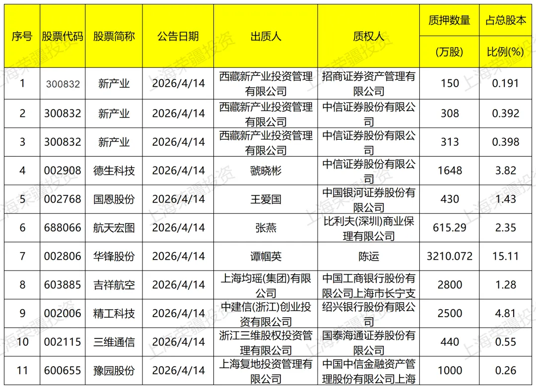 (2026-04-14)A股市场股票质押日报