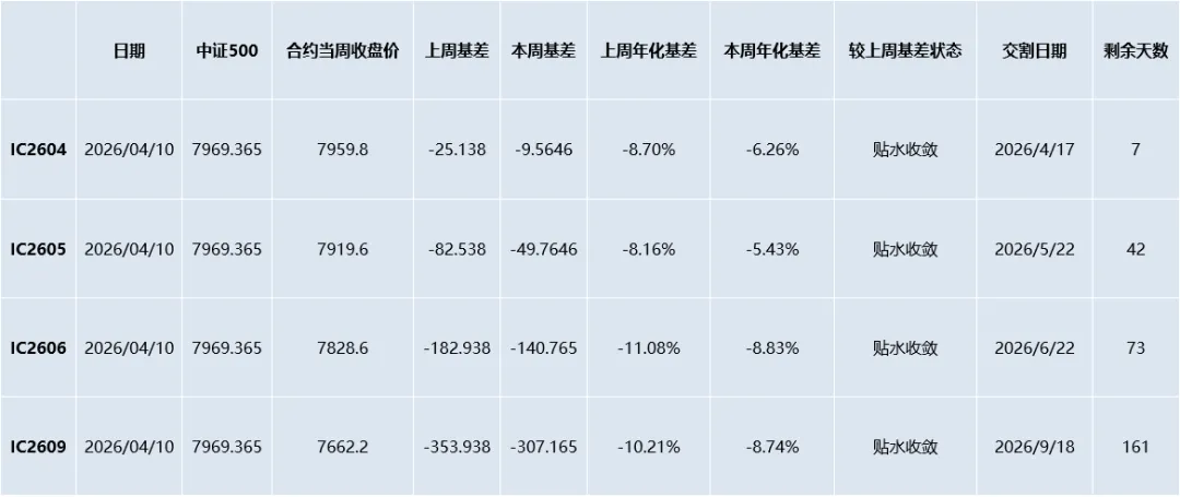 【信弘天禾】市场回顾报告(2026.04.06-2026.04.10)