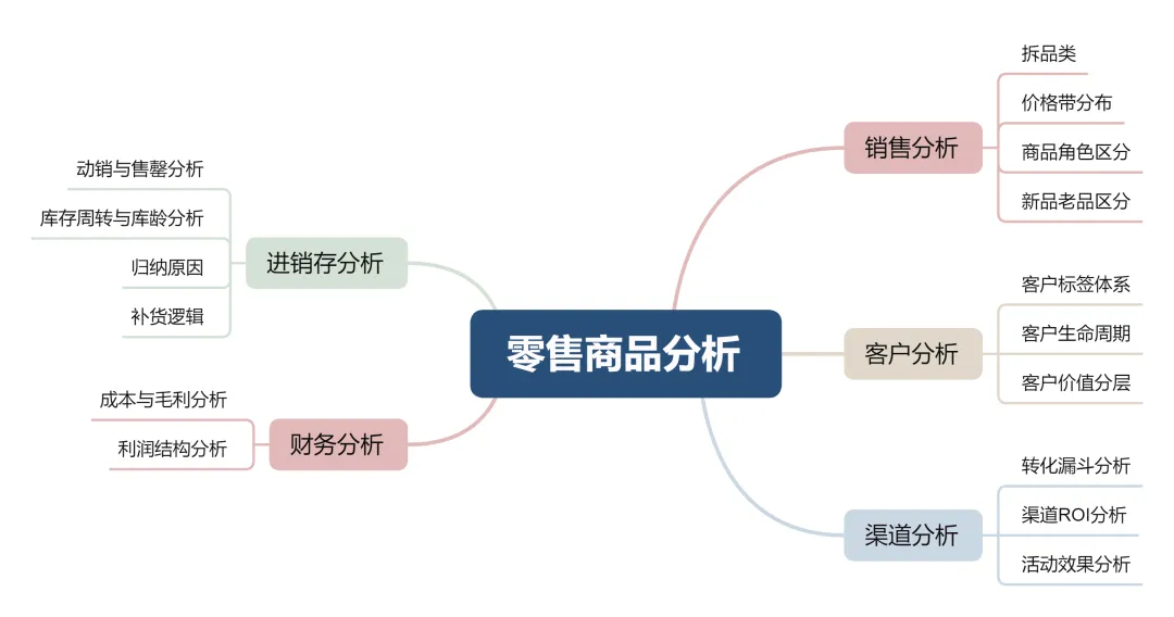 零售商品分析全攻略:销售、客户、渠道、进销存、财务五大场景一文讲透