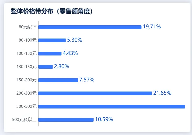 零售商品分析全攻略:销售、客户、渠道、进销存、财务五大场景一文讲透
