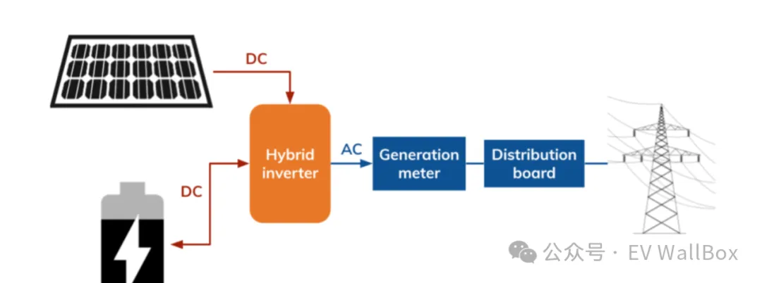 颠覆储能市场的＂混合逆变器＂:技术突围、应用新风口与产业全景解读