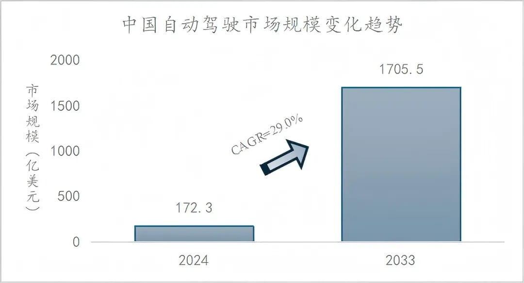 颠覆性科技投资丨万亿新市场:中国智驾行业从“技术内卷”到“规模爆发”