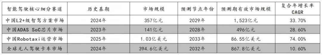 颠覆性科技投资丨万亿新市场:中国智驾行业从“技术内卷”到“规模爆发”