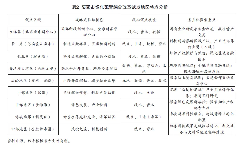 要素市场化改革如何向全球市场释放制度引力——基于10个综合改革试点探索的中国路径