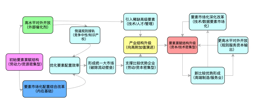 要素市场化改革如何向全球市场释放制度引力——基于10个综合改革试点探索的中国路径