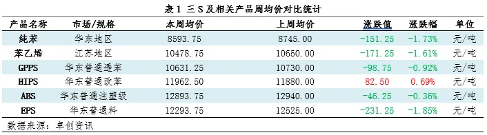成本驱动 三S市场先涨后跌