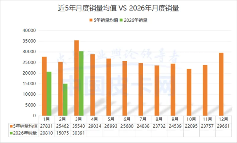 3月皮卡销量大涨!市场真回暖还是假繁荣?