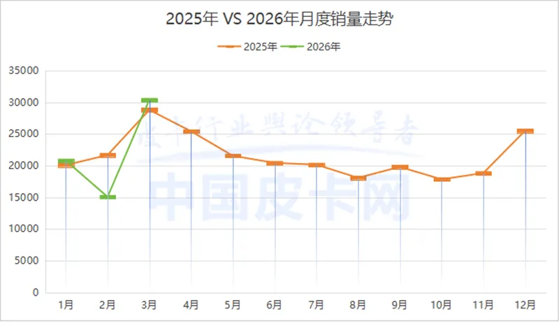 3月皮卡销量大涨!市场真回暖还是假繁荣?