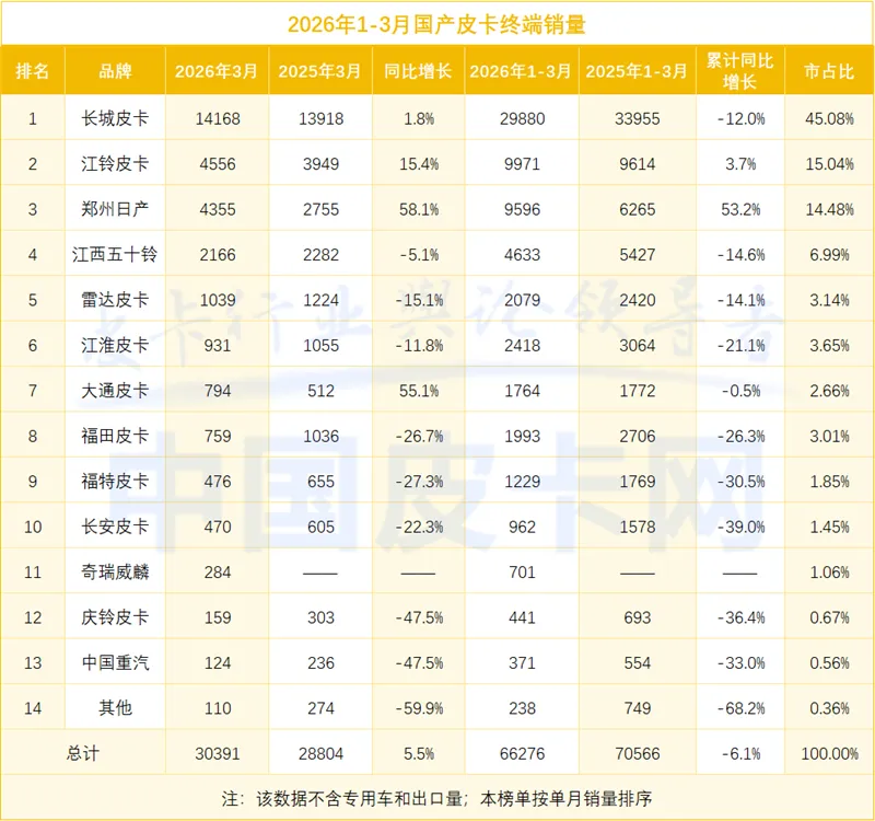 3月皮卡销量大涨!市场真回暖还是假繁荣?