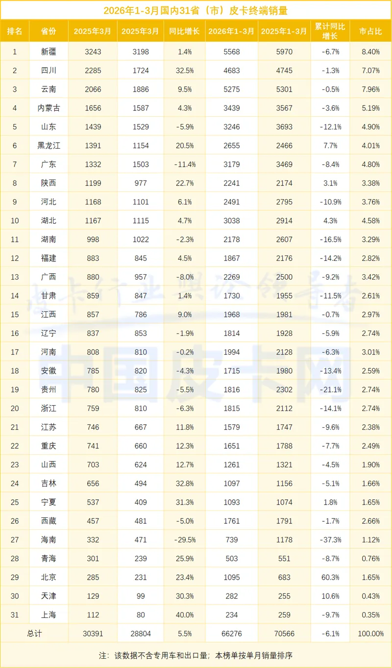 3月皮卡销量大涨!市场真回暖还是假繁荣?