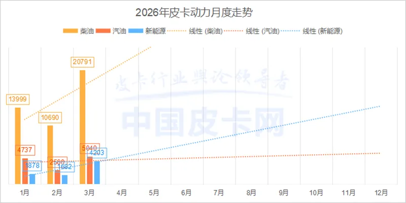 3月皮卡销量大涨!市场真回暖还是假繁荣?