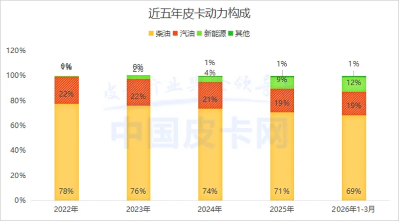 3月皮卡销量大涨!市场真回暖还是假繁荣?