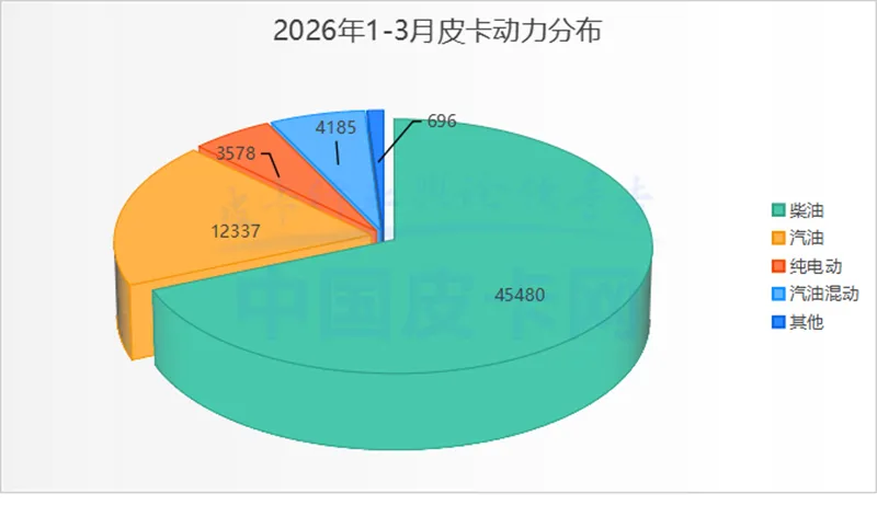 3月皮卡销量大涨!市场真回暖还是假繁荣?
