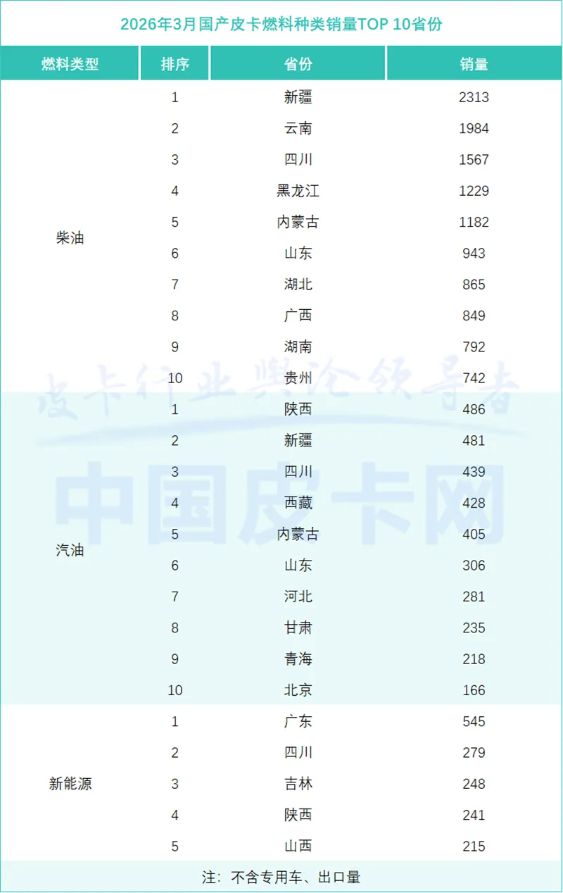 3月皮卡销量大涨!市场真回暖还是假繁荣?