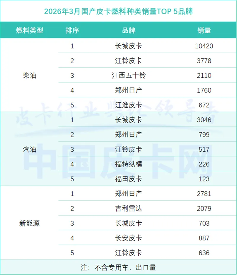 3月皮卡销量大涨!市场真回暖还是假繁荣?