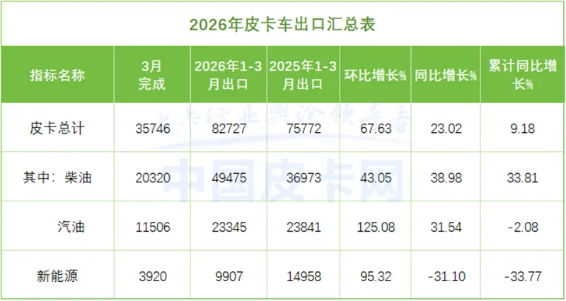 3月皮卡销量大涨!市场真回暖还是假繁荣?