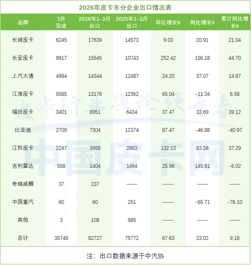 3月皮卡销量大涨!市场真回暖还是假繁荣?