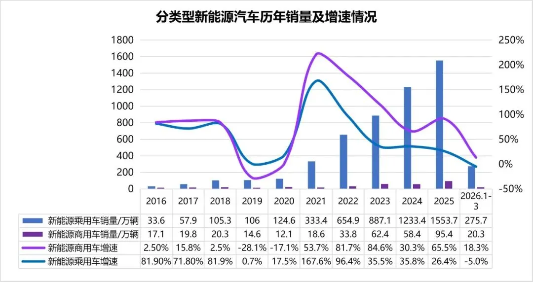 一季度新能源汽车市场亮点,新能源商用车18.3%增速领跑