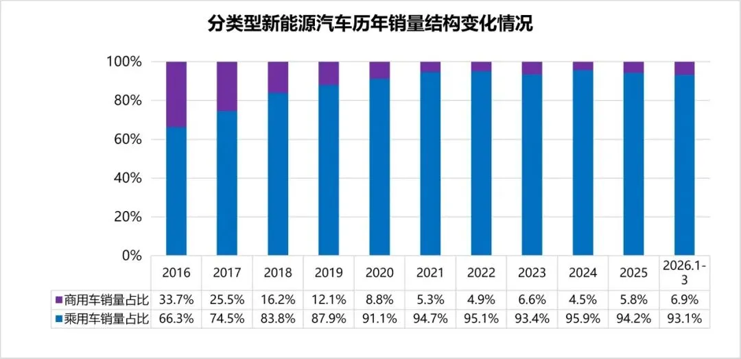 一季度新能源汽车市场亮点,新能源商用车18.3%增速领跑