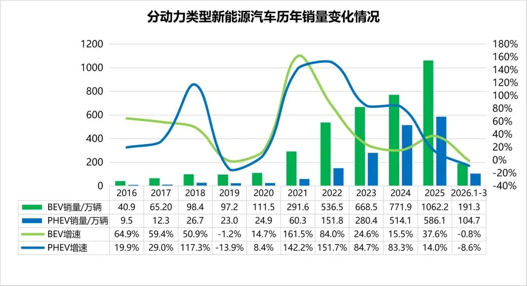 一季度新能源汽车市场亮点,新能源商用车18.3%增速领跑