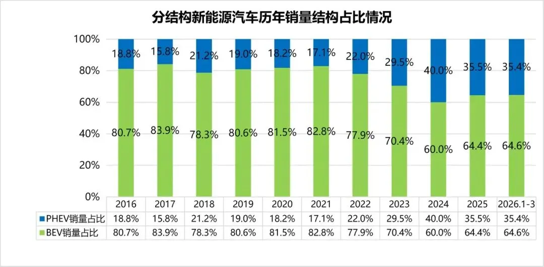 一季度新能源汽车市场亮点,新能源商用车18.3%增速领跑