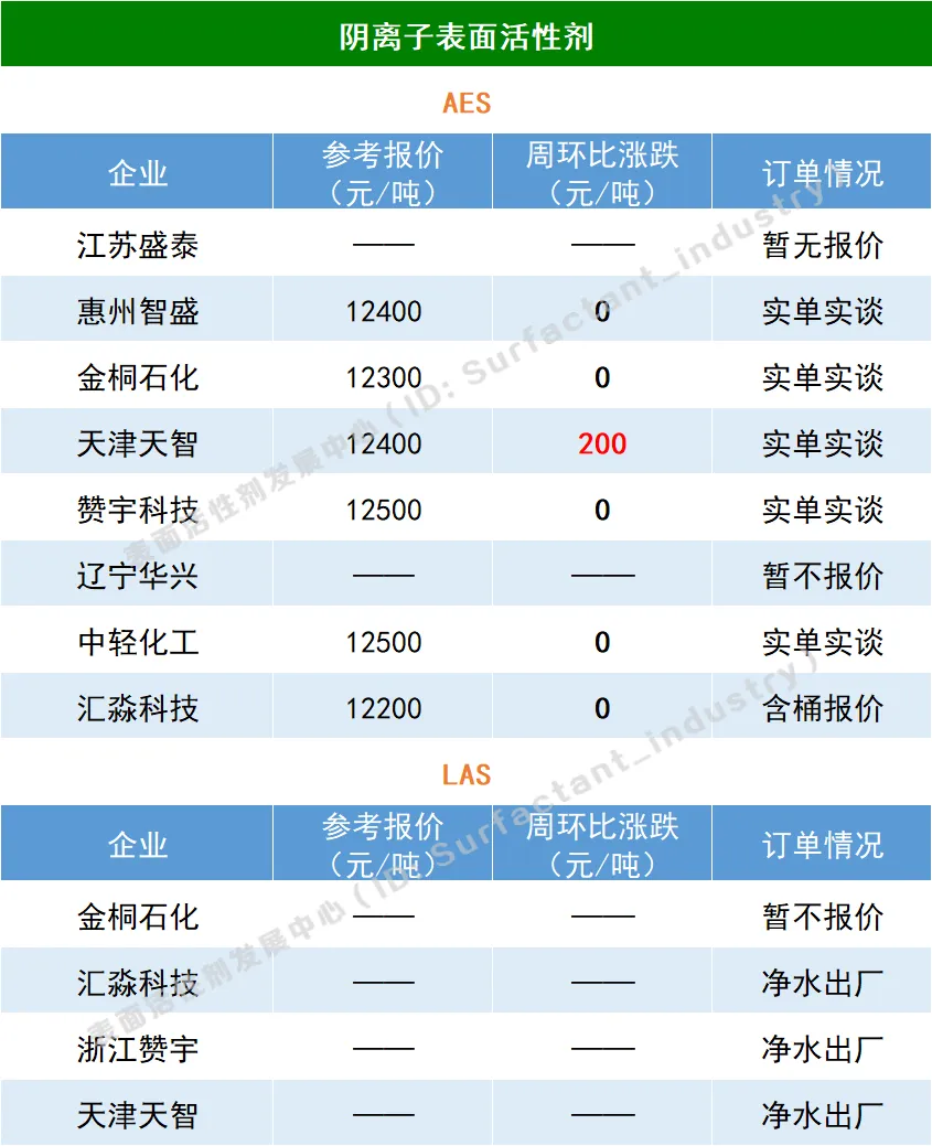 成本面支撑,表活市场高位震荡