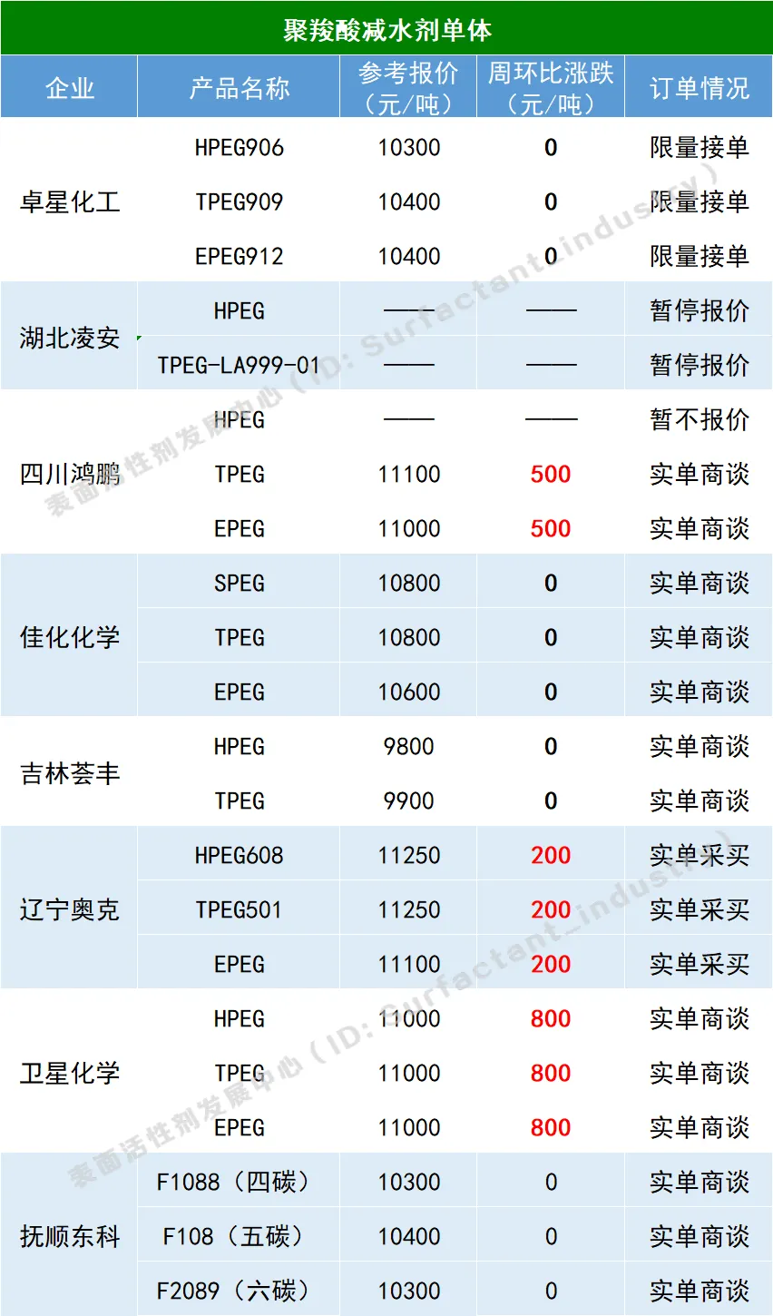 成本面支撑,表活市场高位震荡