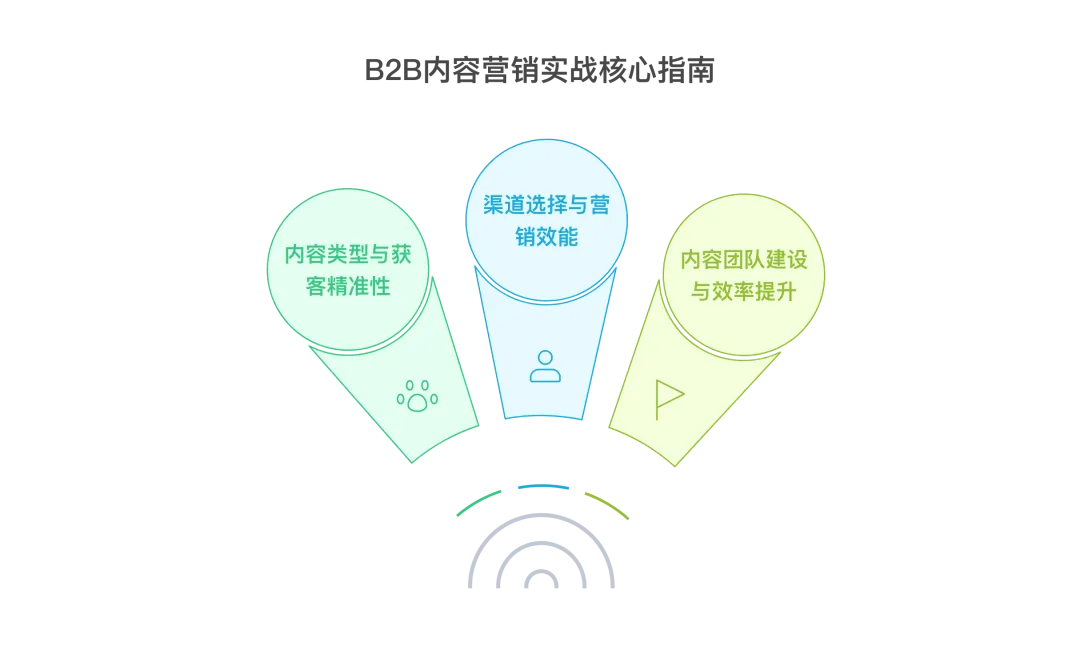 仅此一份!B2B内容营销实战指南