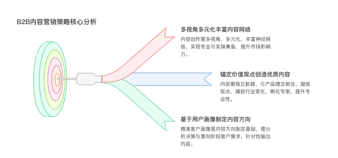 仅此一份!B2B内容营销实战指南