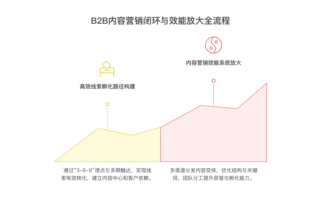 仅此一份!B2B内容营销实战指南