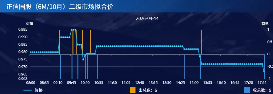 【票据转贴现市场复盘】2026-04-14<大行降价收票情绪火热,打破供需弱平衡>