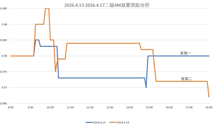 【票据转贴现市场复盘】2026-04-14<大行降价收票情绪火热,打破供需弱平衡>
