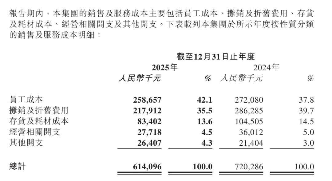 关店、砍营销、提人效:植发第一股如何“省”出7000万利润?