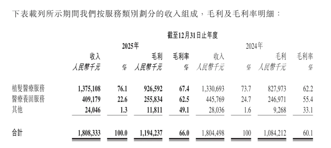 关店、砍营销、提人效:植发第一股如何“省”出7000万利润?