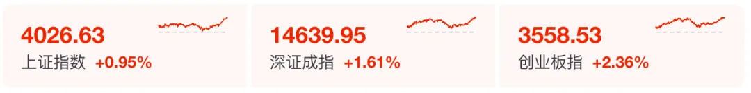市场脱敏成功?!沪指重返4000点,创业板指5连阳!!
