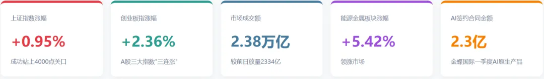 国际局势:封锁生效,谈判大门未关,A股市场:三连阳,沪指重上4000点,金蝶国际一季度AI原生产品签约合同金额达2.3亿元