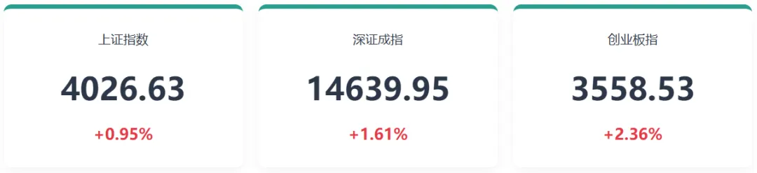 国际局势:封锁生效,谈判大门未关,A股市场:三连阳,沪指重上4000点,金蝶国际一季度AI原生产品签约合同金额达2.3亿元