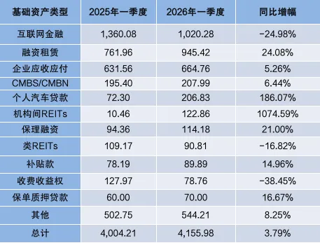 2026年一季度资产证券化发行市场回顾