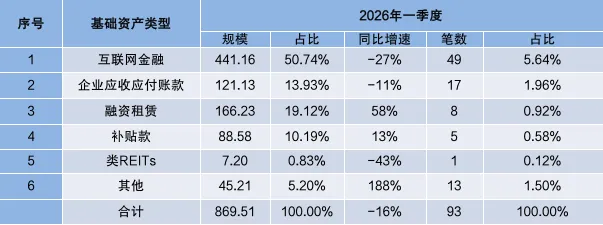 2026年一季度资产证券化发行市场回顾