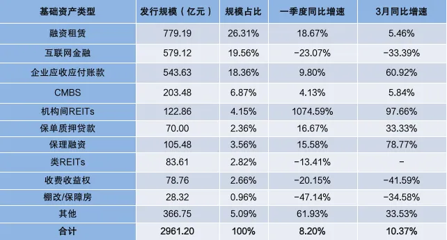 2026年一季度资产证券化发行市场回顾