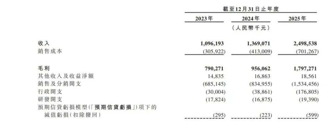 每10元收入,花5.5元营销!网红牙膏参半母公司小阔科技赴港IPO,年入25亿,中国第三