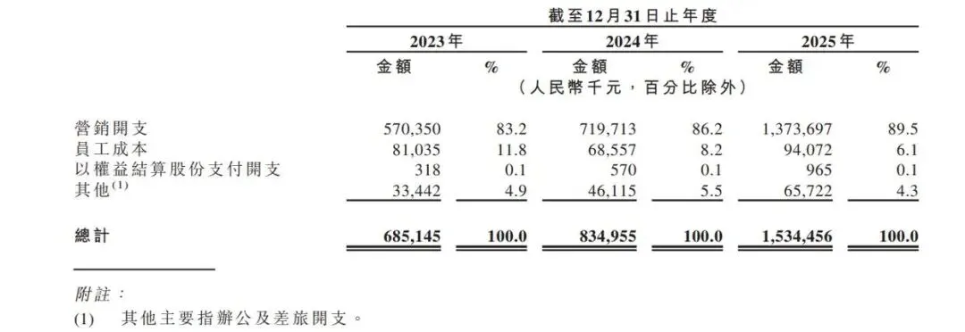 每10元收入,花5.5元营销!网红牙膏参半母公司小阔科技赴港IPO,年入25亿,中国第三