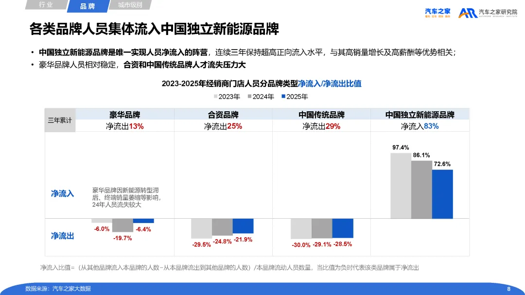 【报告】2025年经销商营销人员流动性及后链路运营分