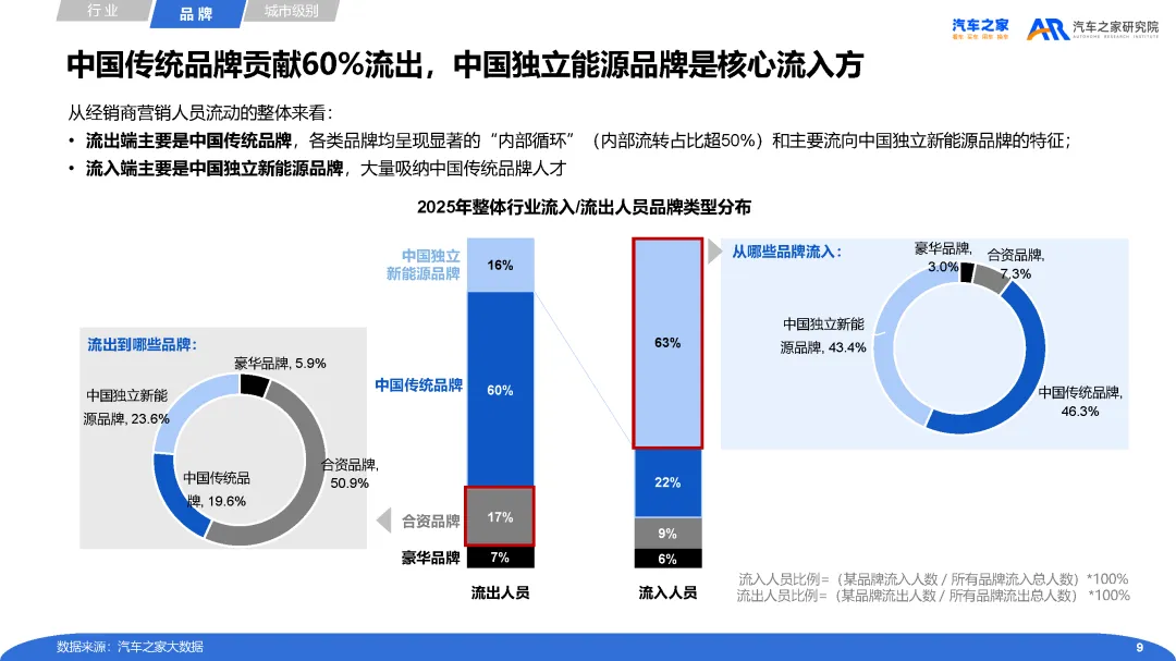 【报告】2025年经销商营销人员流动性及后链路运营分