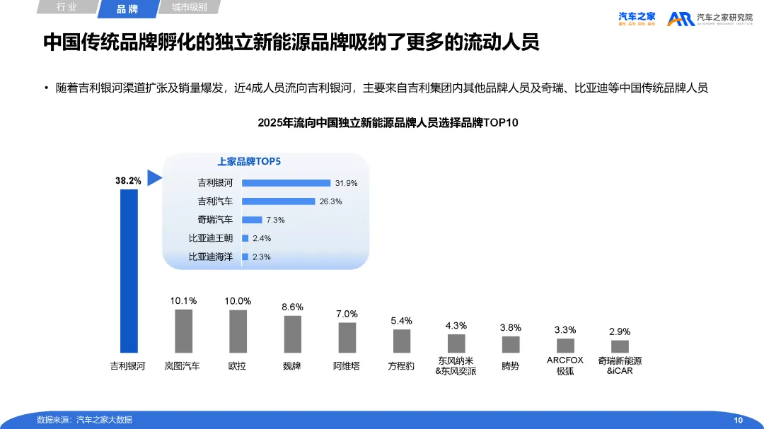 【报告】2025年经销商营销人员流动性及后链路运营分